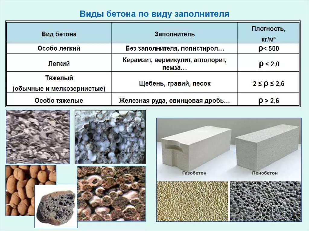 Технология производства бетона